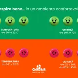 Emoji felici per temperatura e umidità ideali, tristi per condizioni estreme. Il clima control fa la differenza.