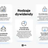 Rodzaje dywidend: zaliczkowa, końcowa, w formie akcji, stała i specjalna. Prawo do dywidendy to możliwość otrzymania części zysków spółki.