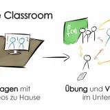 Das Konzept "Flip the Classroom": Lernende schauen Erklärvideos zu Hause, üben und vertiefen den Stoff im Unterricht mit Interaktion.