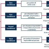 Schema sui periodi ipotetici: zero, first, second conditional per verità, situazioni reali e improbabili, con esempi.