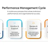The performance management system cycle: Plan & Set Goals, Monitor & Support, Review & Evaluate, and Recognize & Reward.