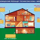 Przeglądy techniczne domu: instalacja gazowa i komin co rok, elektryczna i piorunochron co 5 lat, kocioł co 12 miesięcy.