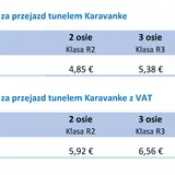 Cennik opłat za przejazd tunelem Karavanke w Słowenii, z podziałem na liczbę osi i klasy pojazdów.