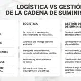 Infografía compara logística y gestión de la cadena de suministro, esencial para la cadena de distribución coche.
