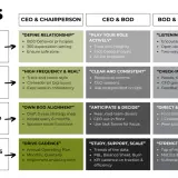 A chart outlines the "4Cs" framework for a committee board, detailing responsibilities for CEO & Chairperson, CEO & BOD, and BOD & Mgmt Team across Culture, Comms, Connected, and Continuous Improvement.