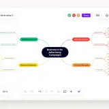 Mindmap zur Kampagnenplanung mit online kollaborationstools. Zeigt Budget, Kanäle, Botschaft, Metriken.