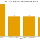 Wykres słupkowy pokazujący ranking firm do odbiorów mieszkań w Warszawie.