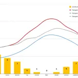 Wykres przedstawia średnie miesięczne temperatury powietrza i wody na Malcie oraz liczbę dni deszczowych.
