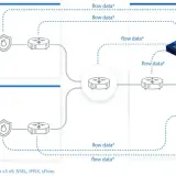 Schemat sieci z dwóch lokalizacji (1 i 2) wysyłających dane o przepływie (flow data) do centrum danych. Urządzenie FLOWCONTROL zarządza ruchem.