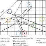Diagrama psicrométrico que muestra las propiedades del **aire húmedo**, con puntos numerados y líneas de entalpía, humedad relativa y volumen específico.