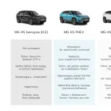 Porównanie modeli auto mg suv: benzyna, PHEV i hybryda. Sprawdź, który MG HS jest dla Ciebie!