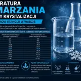 Tabela pokazuje, w jakiej temperaturze zamarza wódka (roztwór etanolu w wodzie) w zależności od stężenia. Np. 50% etanol zamarza przy -28,7°C.
