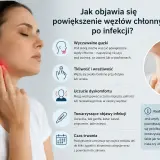 Kobieta dotyka szyi, gdzie widoczne jest zaczerwienienie, wskazujące na powiększone węzły chłonne. Obok lista objawów infekcji.