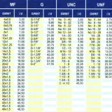 Tabela gwintów calowych: M, MF, G, UNC, UNF, BSW. Zawiera wymiary i oznaczenia gwintów metrycznych i calowych.