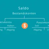 Schema zur Saldo Bedeutung: Aktivkonto (Soll/Zugang, Haben/Abgang) und Passivkonto (Soll/Abgang, Haben/Zugang).