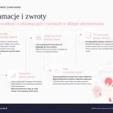 Sprzedawca ma 14 dni na zwrot pieniędzy klientowi po otrzymaniu towaru.