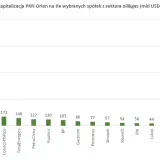 Wykres porównuje kapitalizację PKN Orlen z innymi spółkami z sektora oil&gas. Pokazuje, że najlepsze inwestycje w tym sektorze to globalni giganci, a PKN Orlen plasuje się niżej.