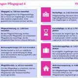 Leistungen für Pflegegrad 4: Pflegegeld, Pflegesachleistung, Nachtpflege, Kurzzeitpflege, Betreuungsleistungen, Verhinderungspflege, Pflegehilfsmittel, Wohnraumanpassung.