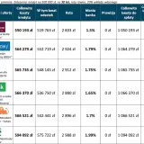 Tabela porównująca oferty kredytów hipotecznych różnych banków, z widocznymi logotypami banków i danymi finansowymi.