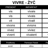 Tabela odmiany francuskiego czasownika "vivre" (żyć) w czasach Présent, Imparfait i Futur.