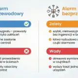 Porównanie alarmów: przewodowy (stabilny, zasilany z centrali) vs bezprzewodowy (szybki montaż, łatwa rozbudowa). Dowiedz się, jak uzbroić alarm w domu.