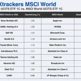 Vergleich von Xtrackers MSCI World ETFs: Top-Positionen und Gewichtungen im MSCI World ex USA und MSCI World.