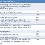 Tabela kar za przekroczenie czasu jazdy o 10 minut. W przypadku przekroczenia 9h jazdy dwukrotnie w tygodniu, kary są niższe.