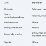 Tabela porównuje cechy polistyrenu ekstrudowanego (XPS) i styropianu, podkreślając jego zwartą strukturę i niską nasiąkliwość.