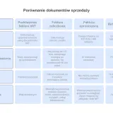 Tabela porównująca cechy, cel, termin wystawienia, korekty i ograniczenia różnych dokumentów sprzedaży, takich jak faktura VAT, zaliczkowa, uproszczona, refakturowanie. Dane do faktury są kluczowe.