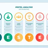 Infografika PESTEL: analiza otoczenia biznesowego obejmująca czynniki polityczne, ekonomiczne, społeczne, technologiczne, środowiskowe i prawne.