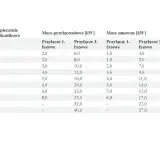 Tabela przedstawia moce przyłączeniowe i umowne dla różnych zabezpieczeń przedlicznikowych, zarówno jednofazowych, jak i trójfazowych.
