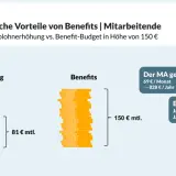 Grafik zeigt: Lohnerhöhung (81€/Monat) vs. Benefits (150€/Monat). Arbeitgeber kann mit Benefits den Inflationsausgleich besser gestalten.