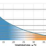 Wykres pokazuje, ile wytrzymuje akumulator w zależności od temperatury. Im wyższa temperatura, tym krótszy czas pracy.