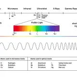 Widmo elektromagnetyczne z zaznaczonym światłem widzialnym. Fala pokazuje, że każda długość ma amplitudę.
