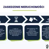 Schemat procesu zasiedzenia nieruchomości: musisz władać nią jak właściciel przez 20 lat (zasiedzenie w dobrej wierze) lub 30 lat (w złej wierze).