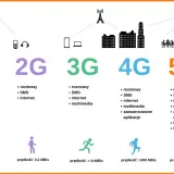 Ewolucja sieci komórkowych: od 1G do 5G, pokazująca rozwój usług i prędkości transmisji danych.