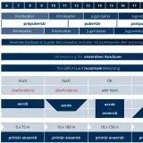 Tabelle zeigt, wie anaerobes Training altersabhängig angepasst wird, von Kindesalter bis Jugendalter, mit Fokus auf anaerobe Ausdauer.