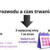 Rozwód ugodowy trwa ok. 6 msc, z wyłącznej winy 1 ze stron ok. 4 lat, a wina obu stron to również ok. 4 lat. Sprawdź, ile trwa sprawa rozwodowa.