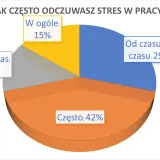 Wykres kołowy pokazuje, jak często odczuwasz stres w pracy. Rozwijanie inteligencji emocjonalnej pomoże Ci lepiej radzić sobie z tymi emocjami.
