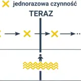 Ćwiczenia z present simple i present continuous - unikaj błędów w angielskim