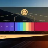 Spektrum światła: UVC, UVB, UVA, widzialne, podczerwone. Ile to 10 minut na solarium na słońcu? Energia rośnie wraz z długością fali.