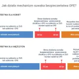 Mechanizm suwaka bezpieczeństwa OFE: płacenie na subkonto w ZUS lub subkonto i OFE, przenoszenie środków z OFE na subkonto w ZUS i koniec wpłat na OFE, a następnie wiek emerytalny.