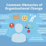 Illustration of organizational change obstacles, including employee resistance, cultural barriers, and insufficient resources, highlighting how institutional inertia can hinder progress.