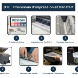Le processus d'impression DTF : création du design, impression sur film PET, poudrage, passage au four, découpe, pressage et pelage.