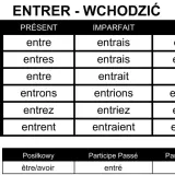 Tabela koniugacji francuskiego czasownika "entrer" (wchodzić) w czasach Présent, Imparfait, Futur. Odmiana "rentrer" jest podobna.