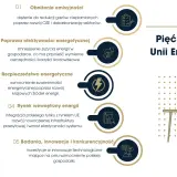 Pięć wymiarów Unii Energetycznej: obniżenie emisyjności, efektywność, bezpieczeństwo, rynek wewnętrzny i innowacje. Kluczowe dla rozwoju **energii odnawialnej w Polsce**.