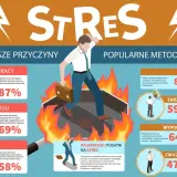 Człowiek w ogniu, symbolizujący skutki stresu. Infografika przedstawia przyczyny (nadmiar pracy, brak czasu, szef) i metody leczenia (hobby, zarządzanie czasem, wypoczynek, ćwiczenia oddechowe).