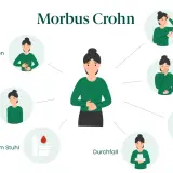 Illustration zeigt typische Morbus Crohn Symptome bei einer Frau: Bauchschmerzen, Müdigkeit, Blut im Stuhl, Durchfall, Fieber, Erbrechen, Gewichtsverlust.