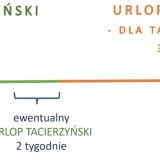 Porównanie urlopu macierzyńskiego (20 tyg.) i rodzicielskiego (32 tyg.). Po porodzie można wykorzystać urlop tacierzyński (2 tyg.).