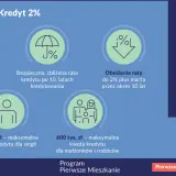 Kredyt na pierwsze mieszkanie: Bezpieczny Kredyt 2% dla osób do 45 lat, z ratą zbliżoną przez 10 lat. Maks. 500 tys. zł dla singli, 600 tys. zł dla rodzin.